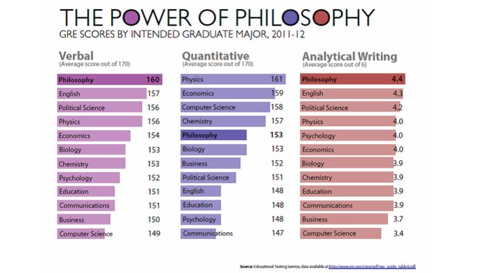 Philosophy majors have the highest average GRE Verbal and Analytical Writing scores.