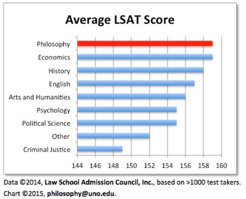 Philosophy majors do better on the LSAT than other majors.