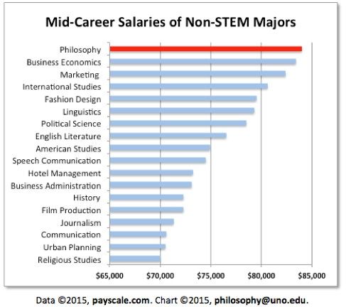 Philosophy majors earn the highest salaries among non-STEM majors.